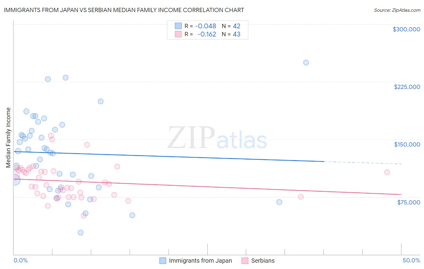 Immigrants from Japan vs Serbian Median Family Income
