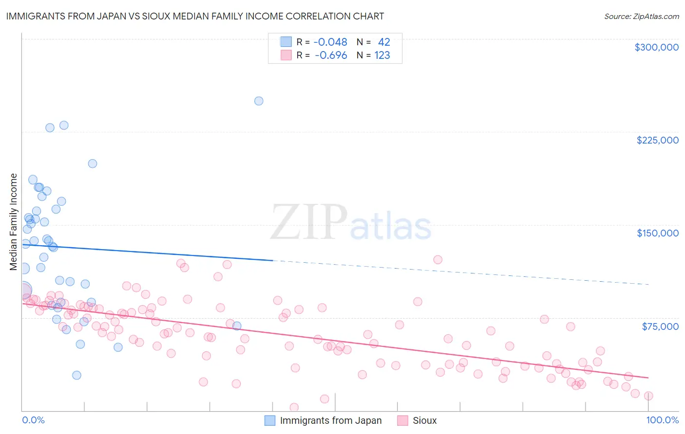 Immigrants from Japan vs Sioux Median Family Income
