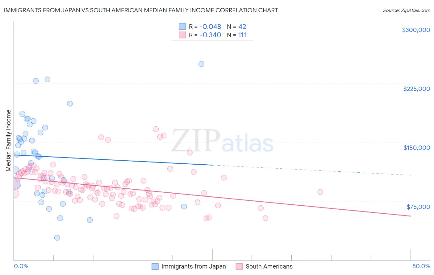 Immigrants from Japan vs South American Median Family Income