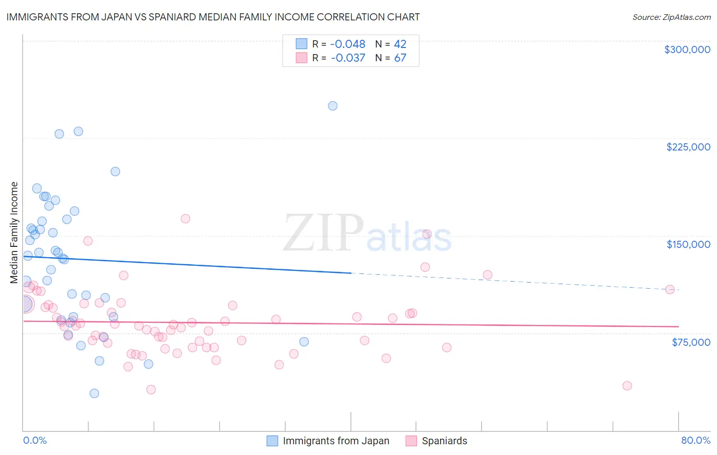 Immigrants from Japan vs Spaniard Median Family Income