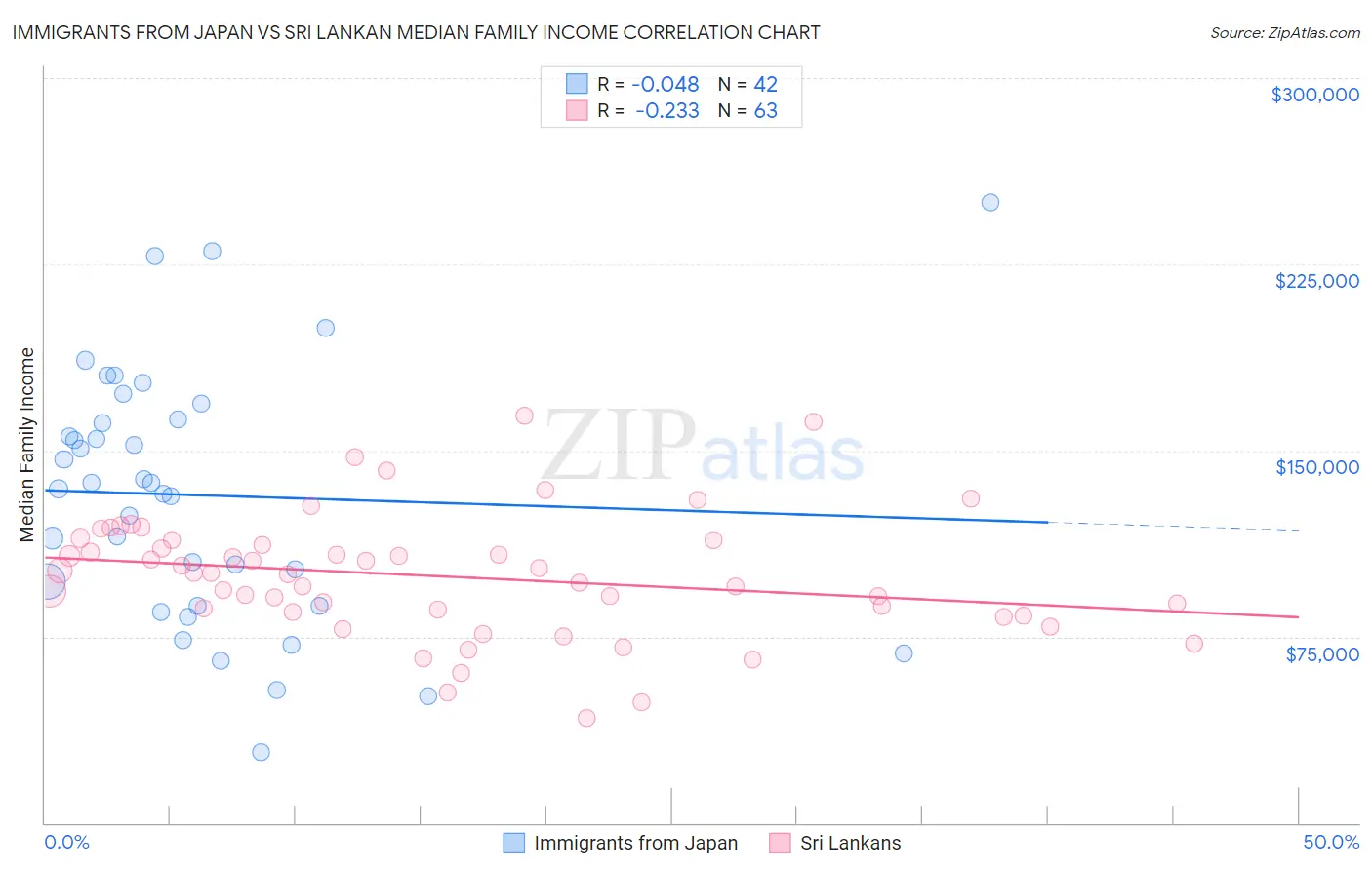 Immigrants from Japan vs Sri Lankan Median Family Income