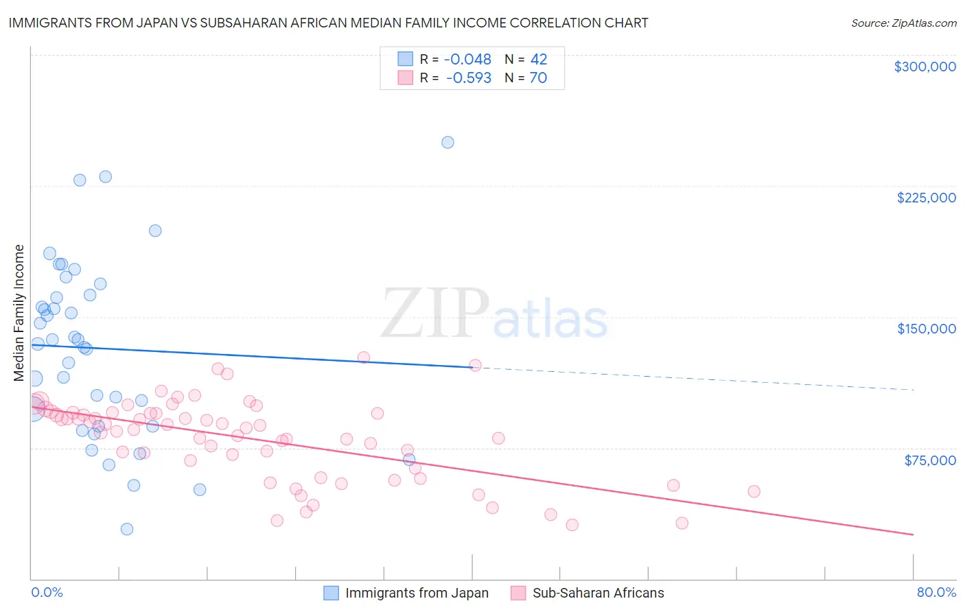 Immigrants from Japan vs Subsaharan African Median Family Income