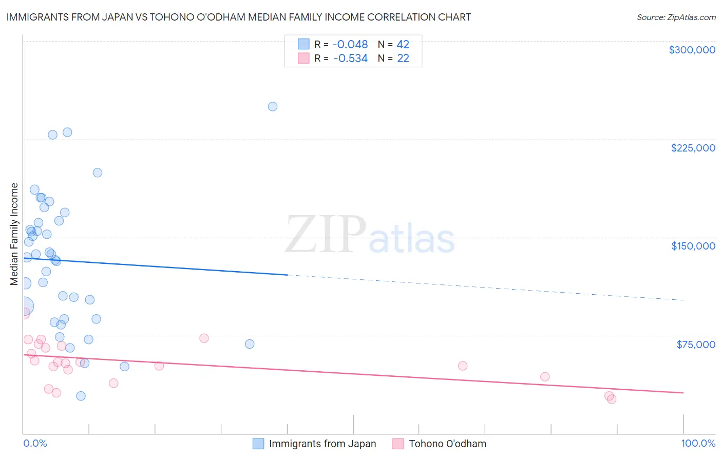 Immigrants from Japan vs Tohono O'odham Median Family Income