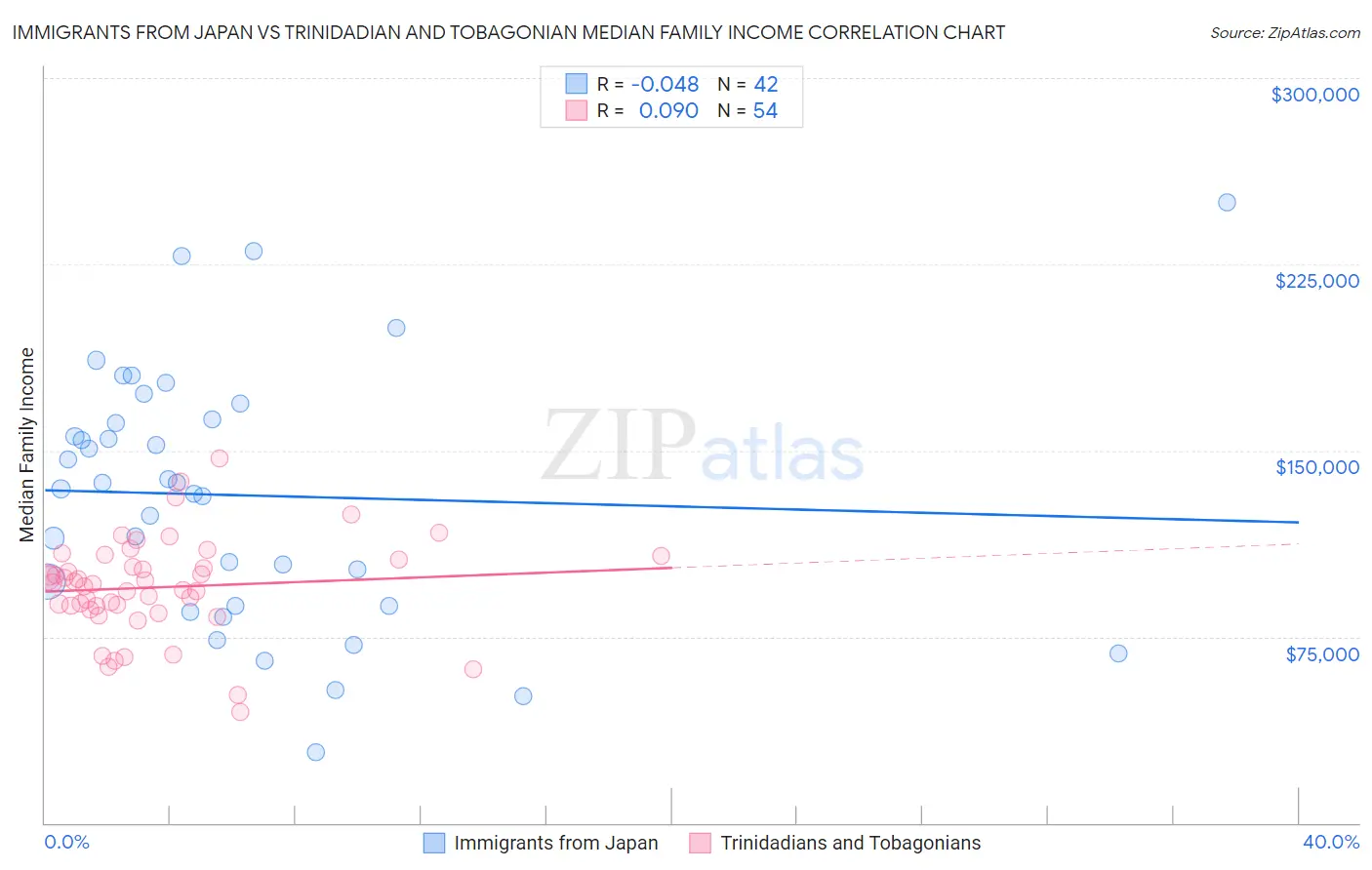 Immigrants from Japan vs Trinidadian and Tobagonian Median Family Income