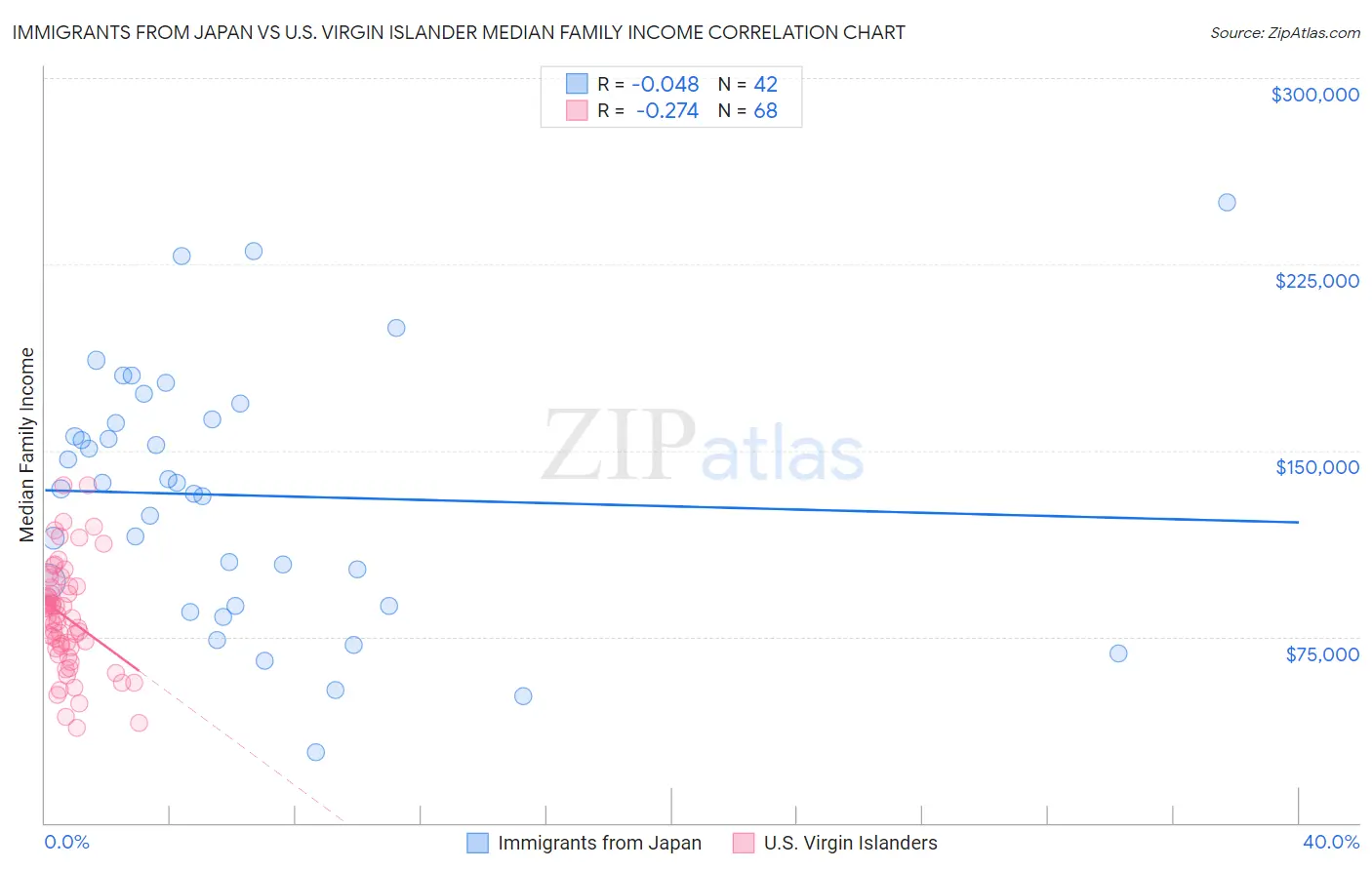 Immigrants from Japan vs U.S. Virgin Islander Median Family Income