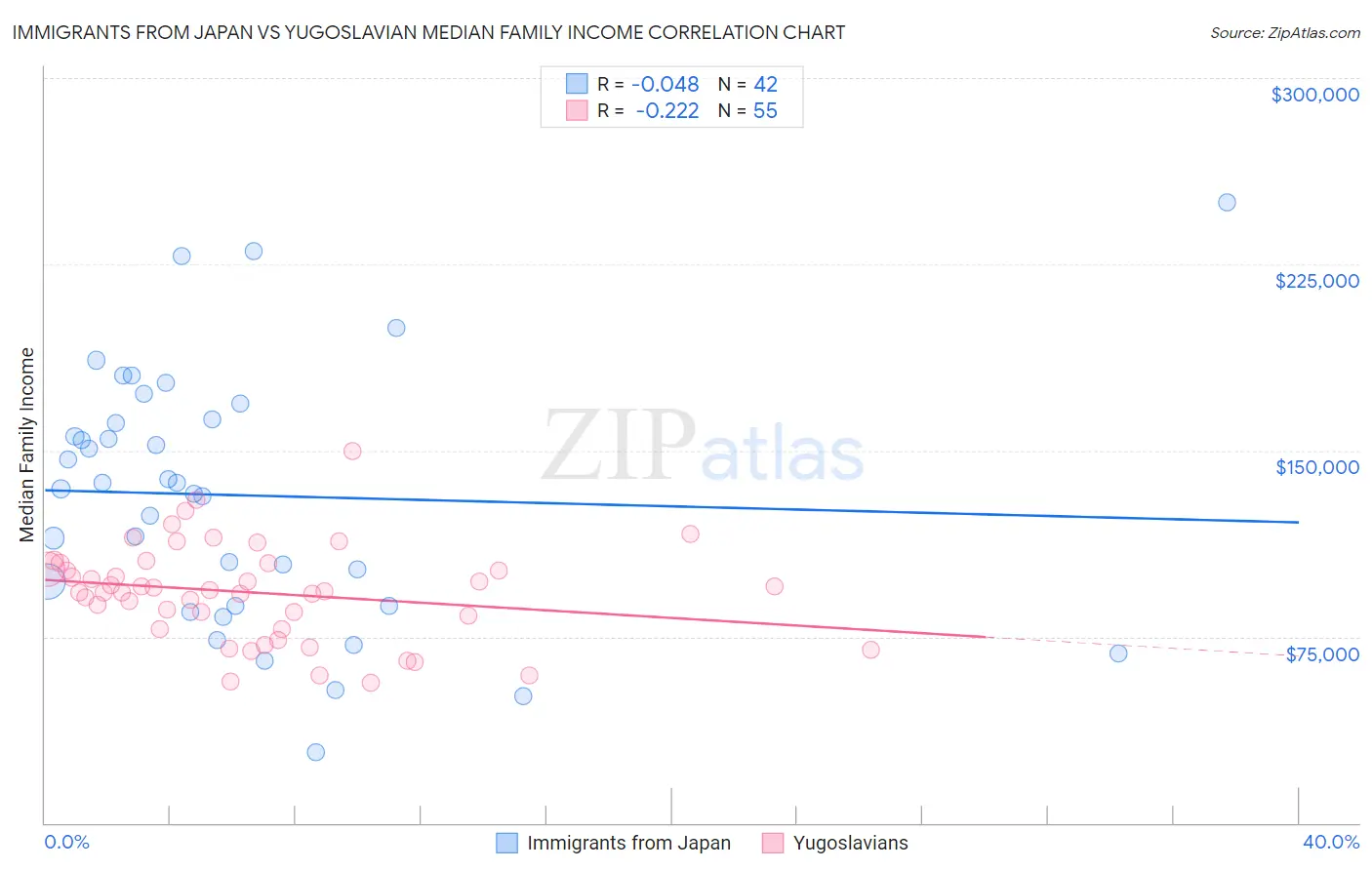 Immigrants from Japan vs Yugoslavian Median Family Income