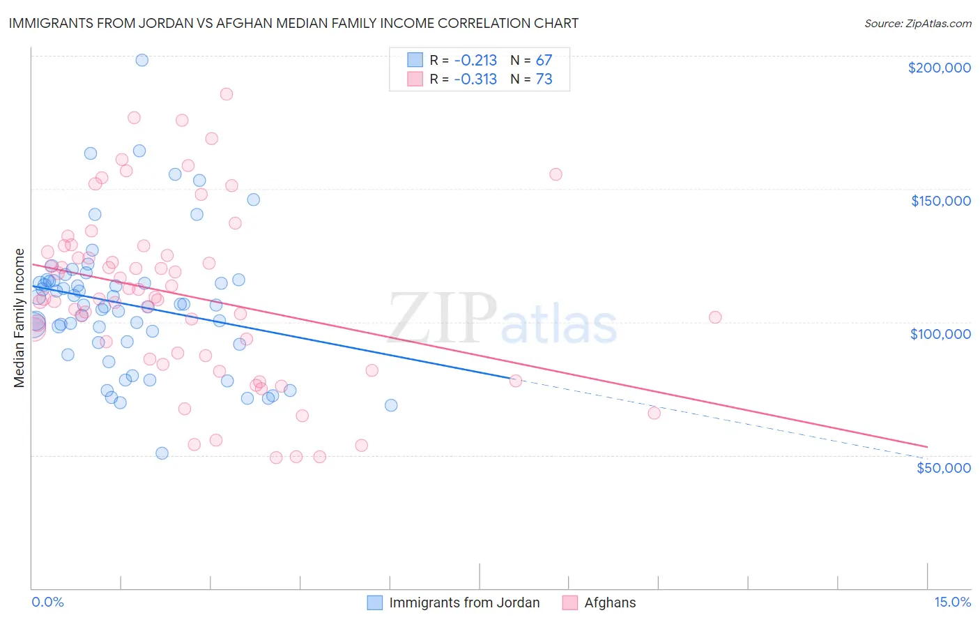 Immigrants from Jordan vs Afghan Median Family Income