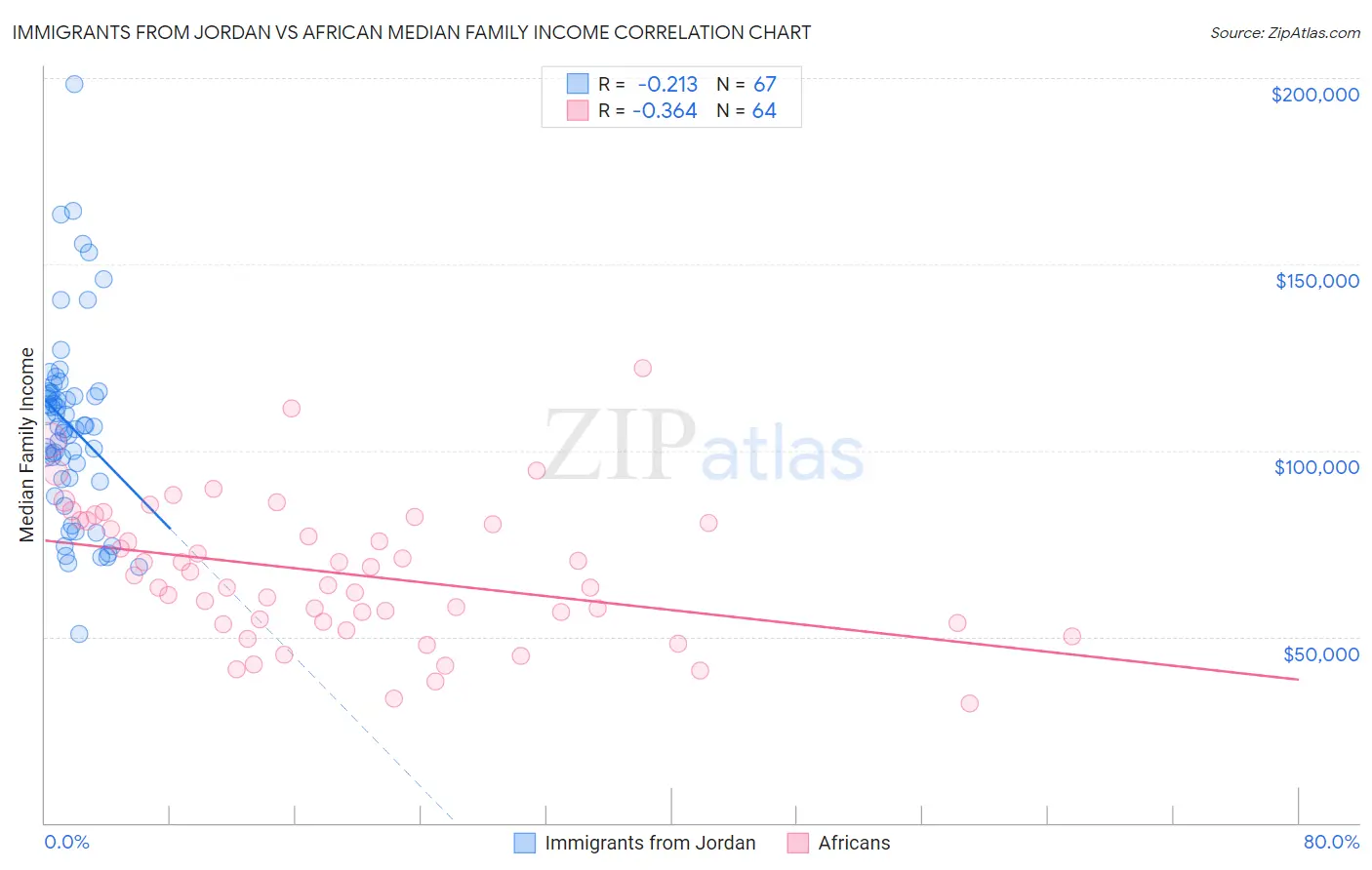 Immigrants from Jordan vs African Median Family Income