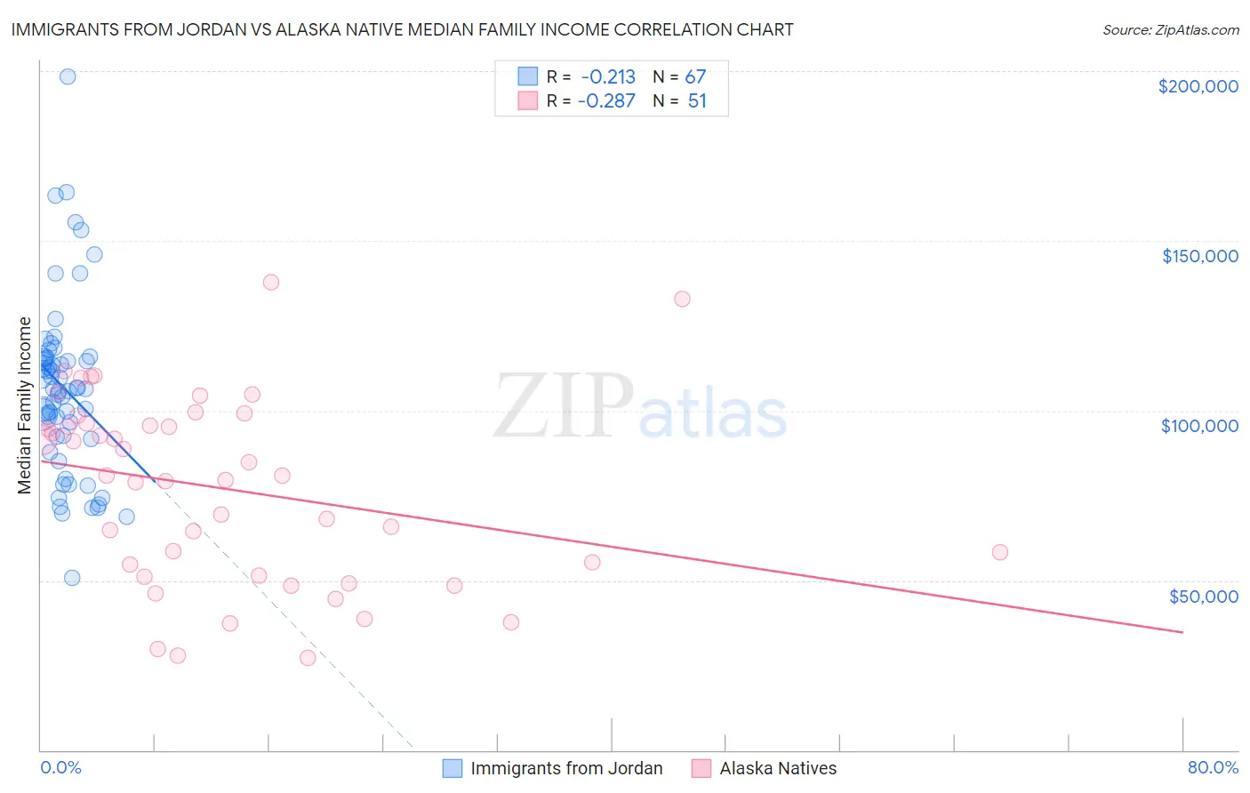 Immigrants from Jordan vs Alaska Native Median Family Income