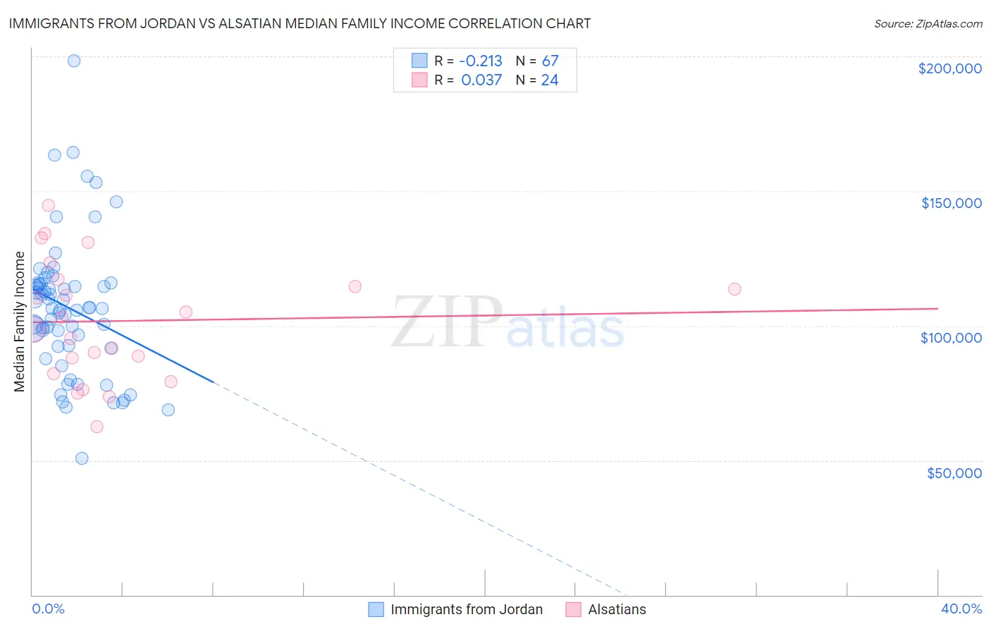 Immigrants from Jordan vs Alsatian Median Family Income
