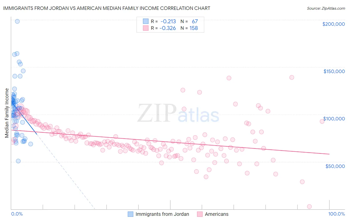 Immigrants from Jordan vs American Median Family Income