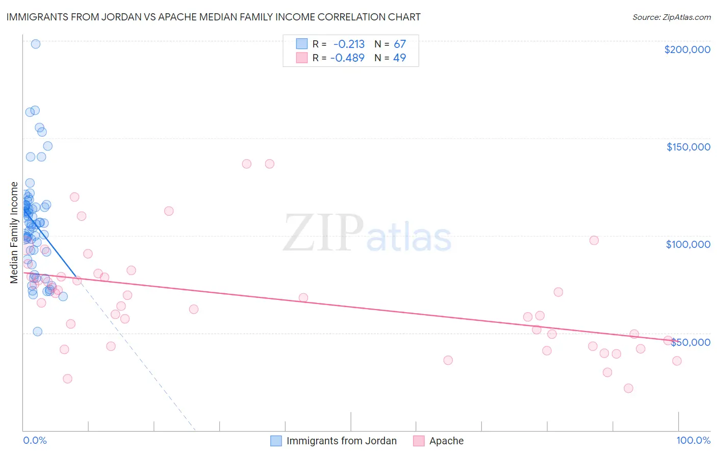Immigrants from Jordan vs Apache Median Family Income