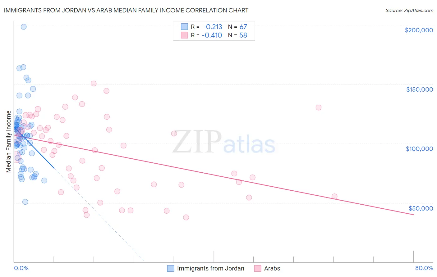 Immigrants from Jordan vs Arab Median Family Income