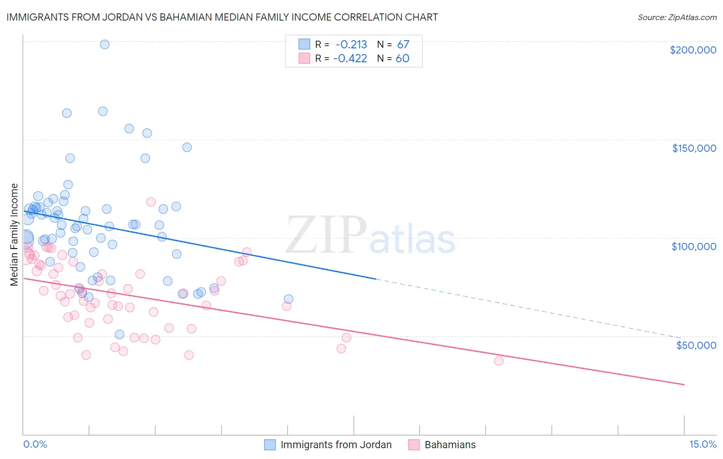 Immigrants from Jordan vs Bahamian Median Family Income