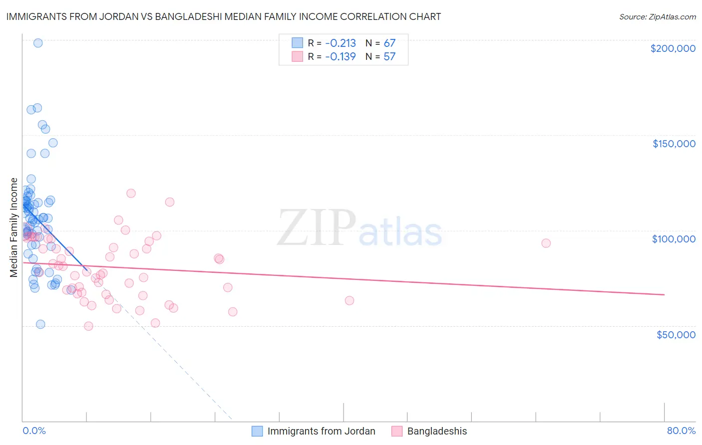 Immigrants from Jordan vs Bangladeshi Median Family Income