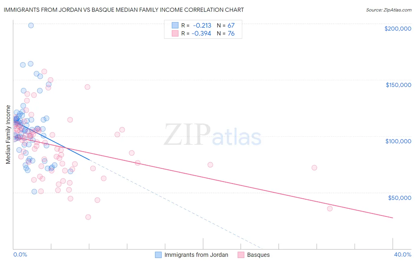 Immigrants from Jordan vs Basque Median Family Income
