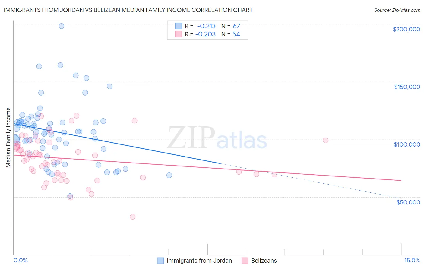 Immigrants from Jordan vs Belizean Median Family Income