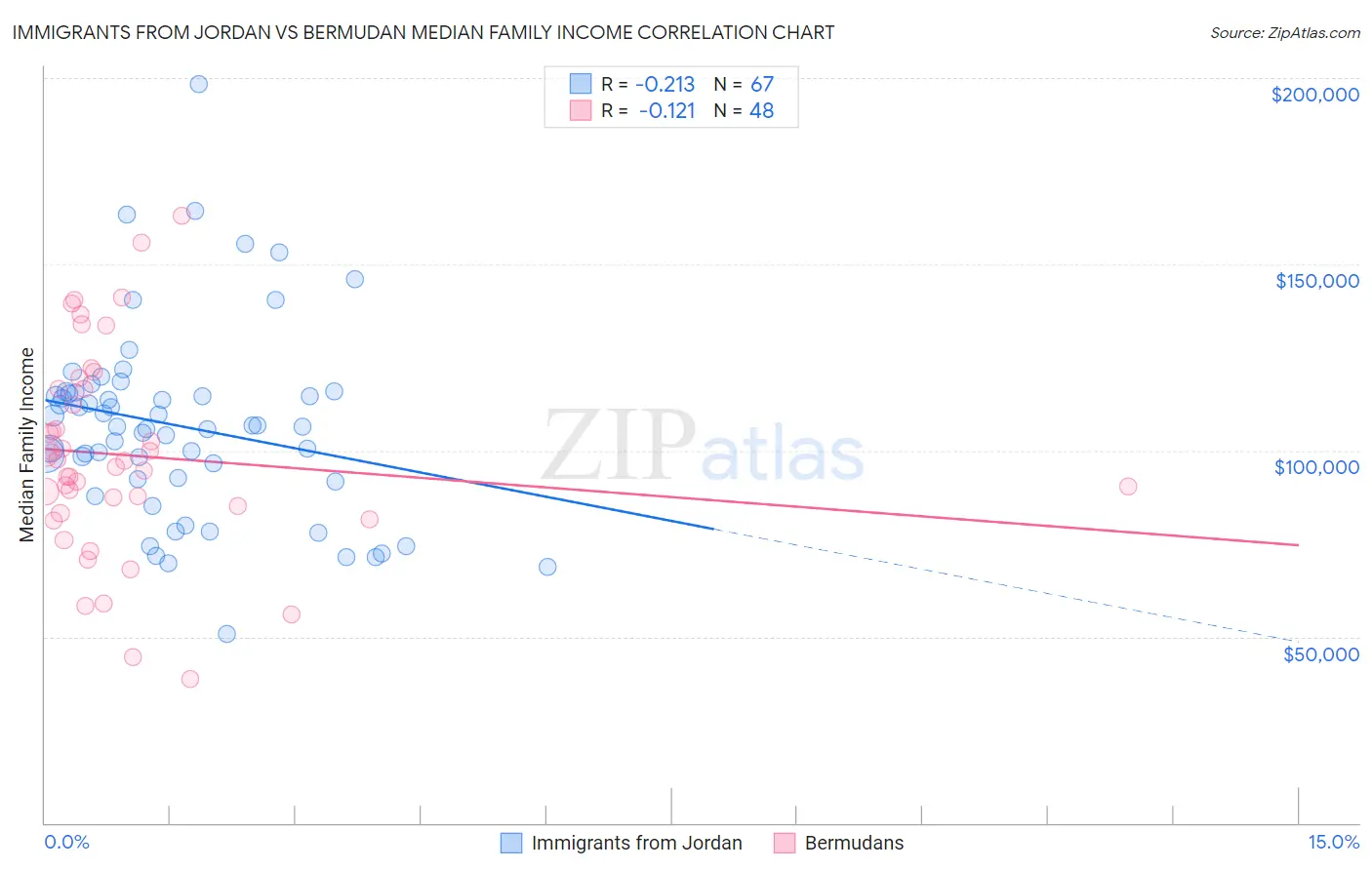 Immigrants from Jordan vs Bermudan Median Family Income