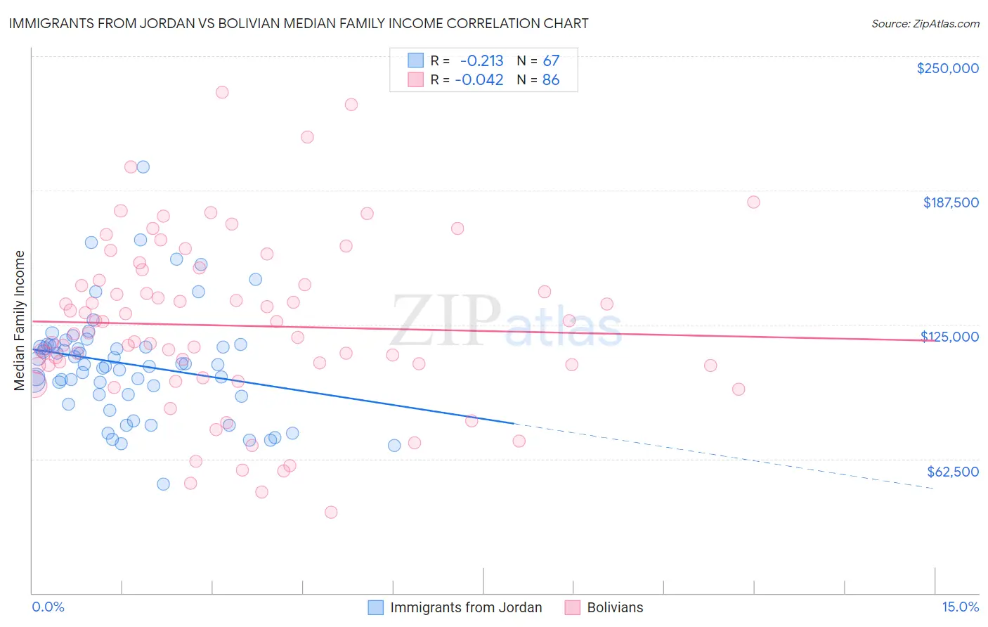 Immigrants from Jordan vs Bolivian Median Family Income