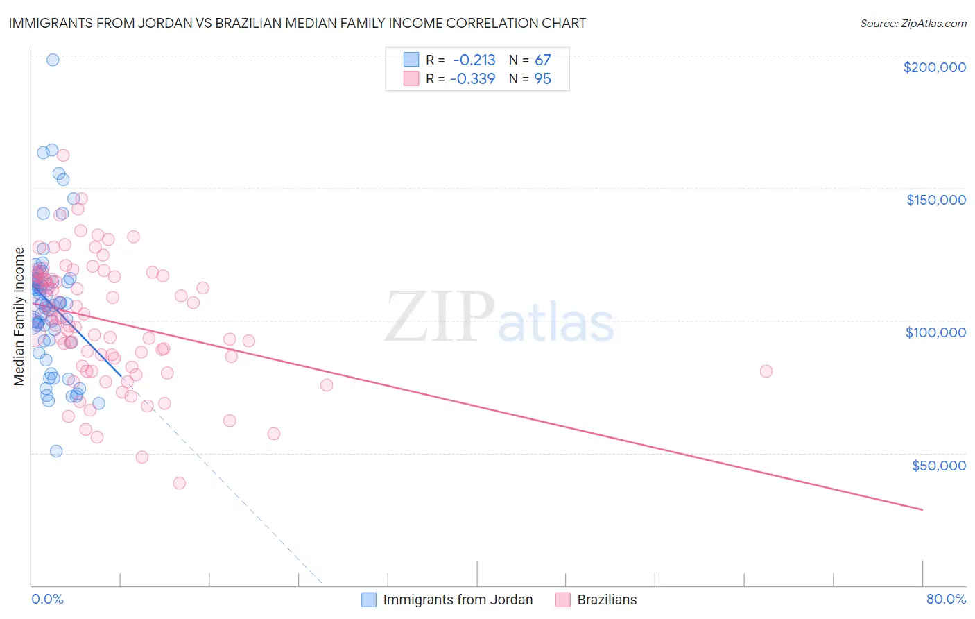 Immigrants from Jordan vs Brazilian Median Family Income