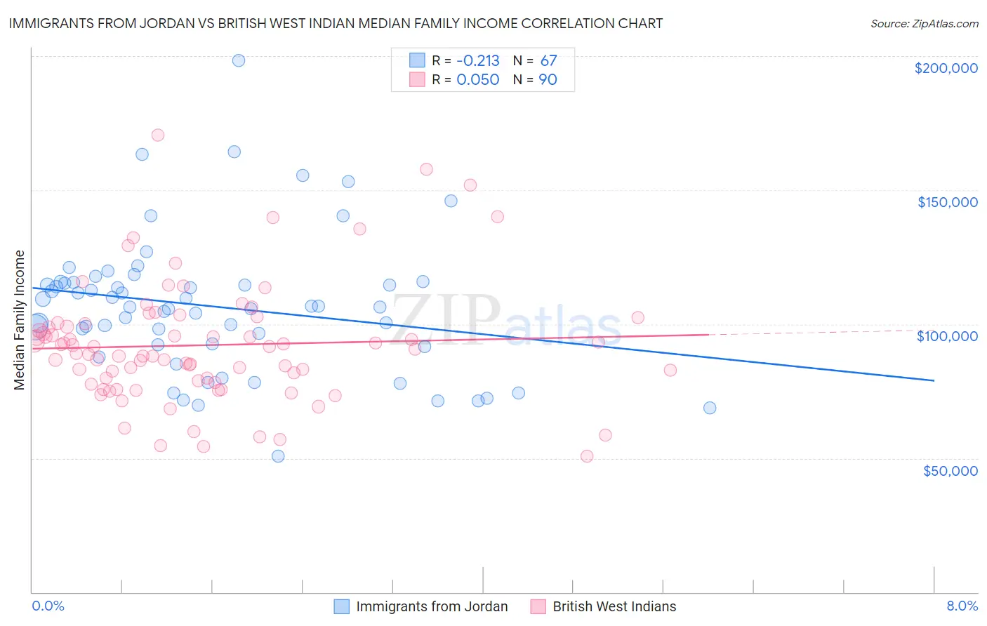 Immigrants from Jordan vs British West Indian Median Family Income