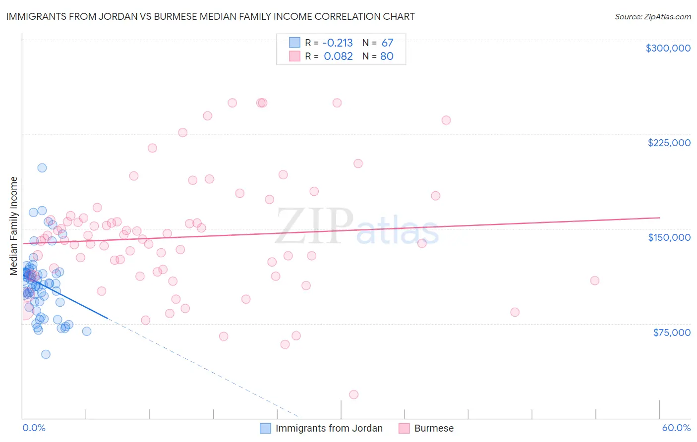 Immigrants from Jordan vs Burmese Median Family Income