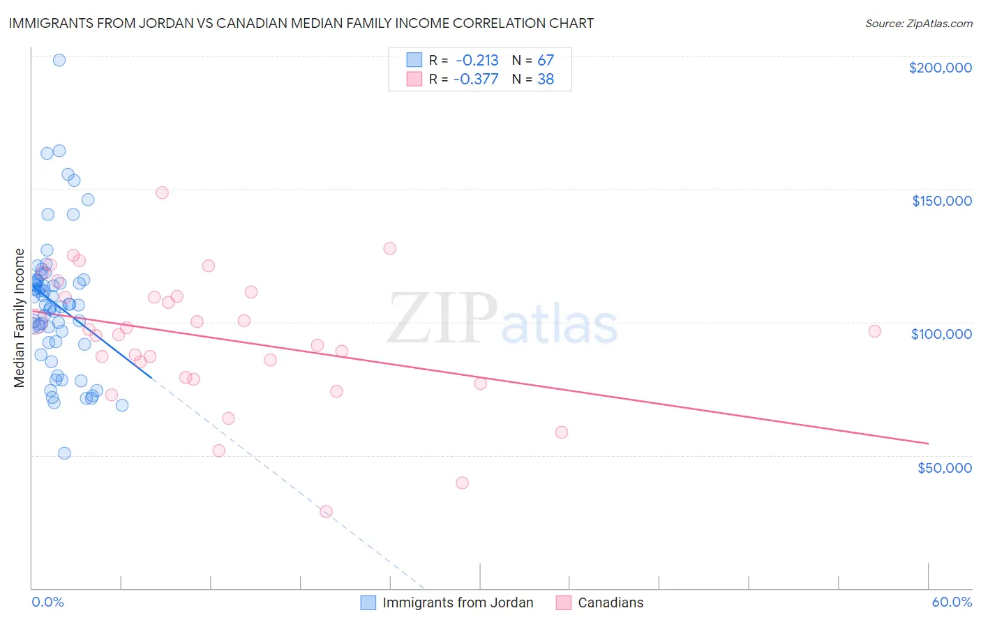 Immigrants from Jordan vs Canadian Median Family Income