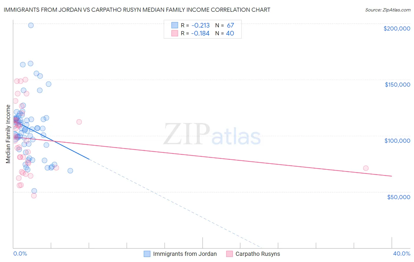 Immigrants from Jordan vs Carpatho Rusyn Median Family Income