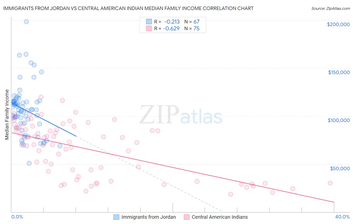 Immigrants from Jordan vs Central American Indian Median Family Income