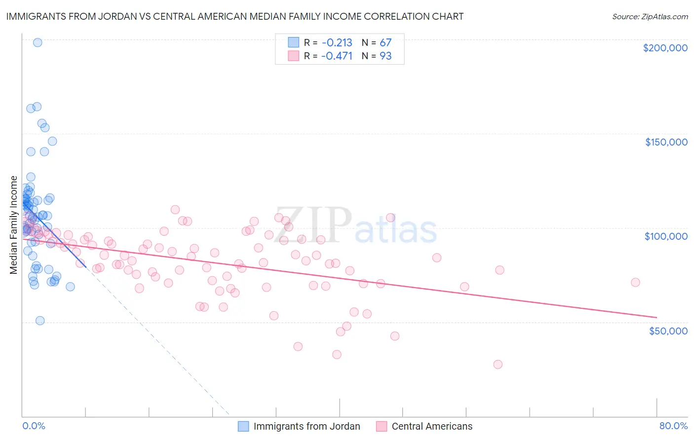 Immigrants from Jordan vs Central American Median Family Income
