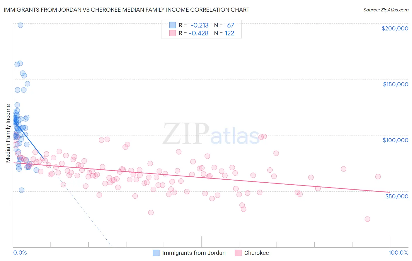 Immigrants from Jordan vs Cherokee Median Family Income