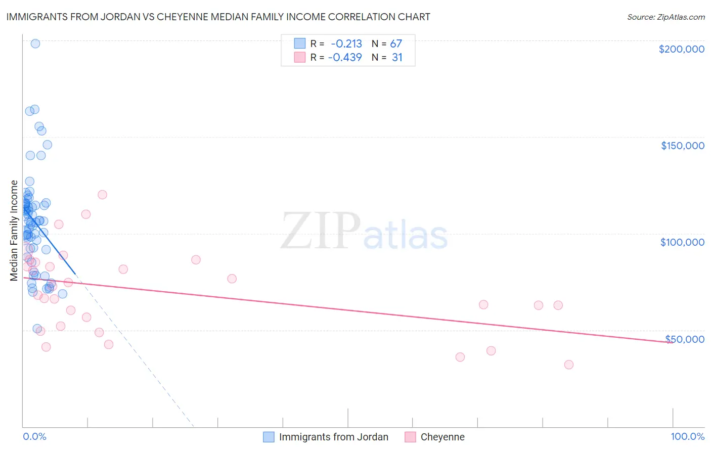 Immigrants from Jordan vs Cheyenne Median Family Income