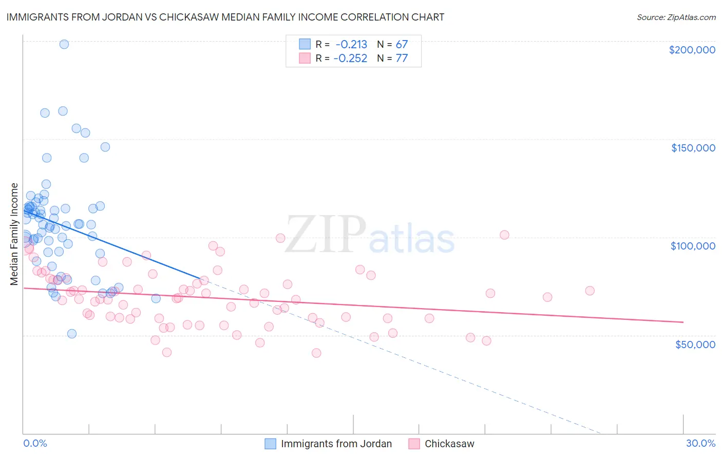 Immigrants from Jordan vs Chickasaw Median Family Income