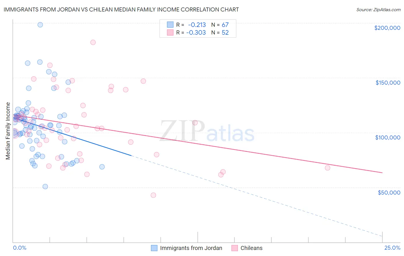 Immigrants from Jordan vs Chilean Median Family Income