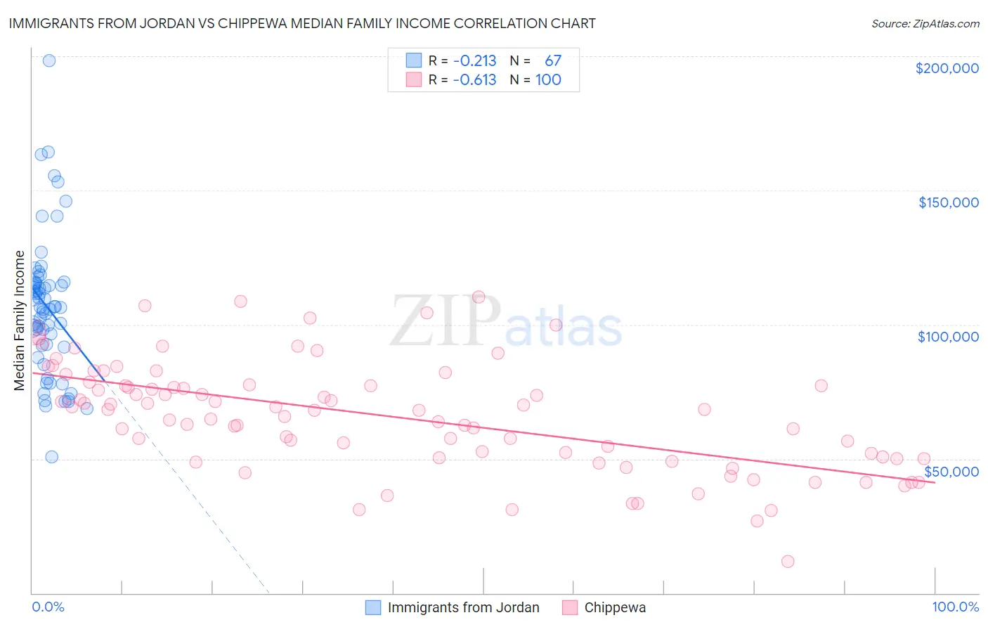 Immigrants from Jordan vs Chippewa Median Family Income