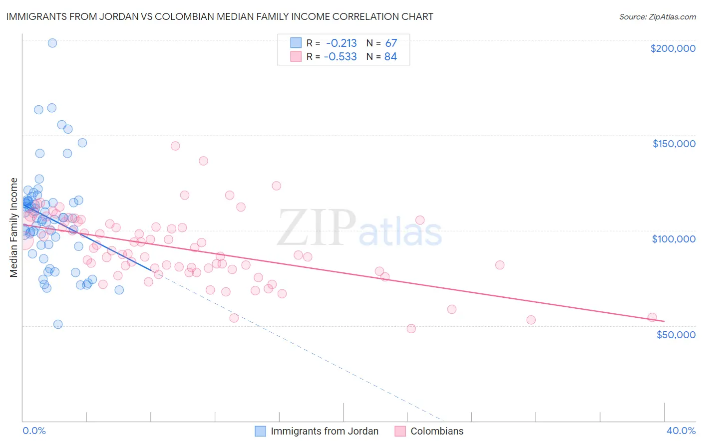 Immigrants from Jordan vs Colombian Median Family Income