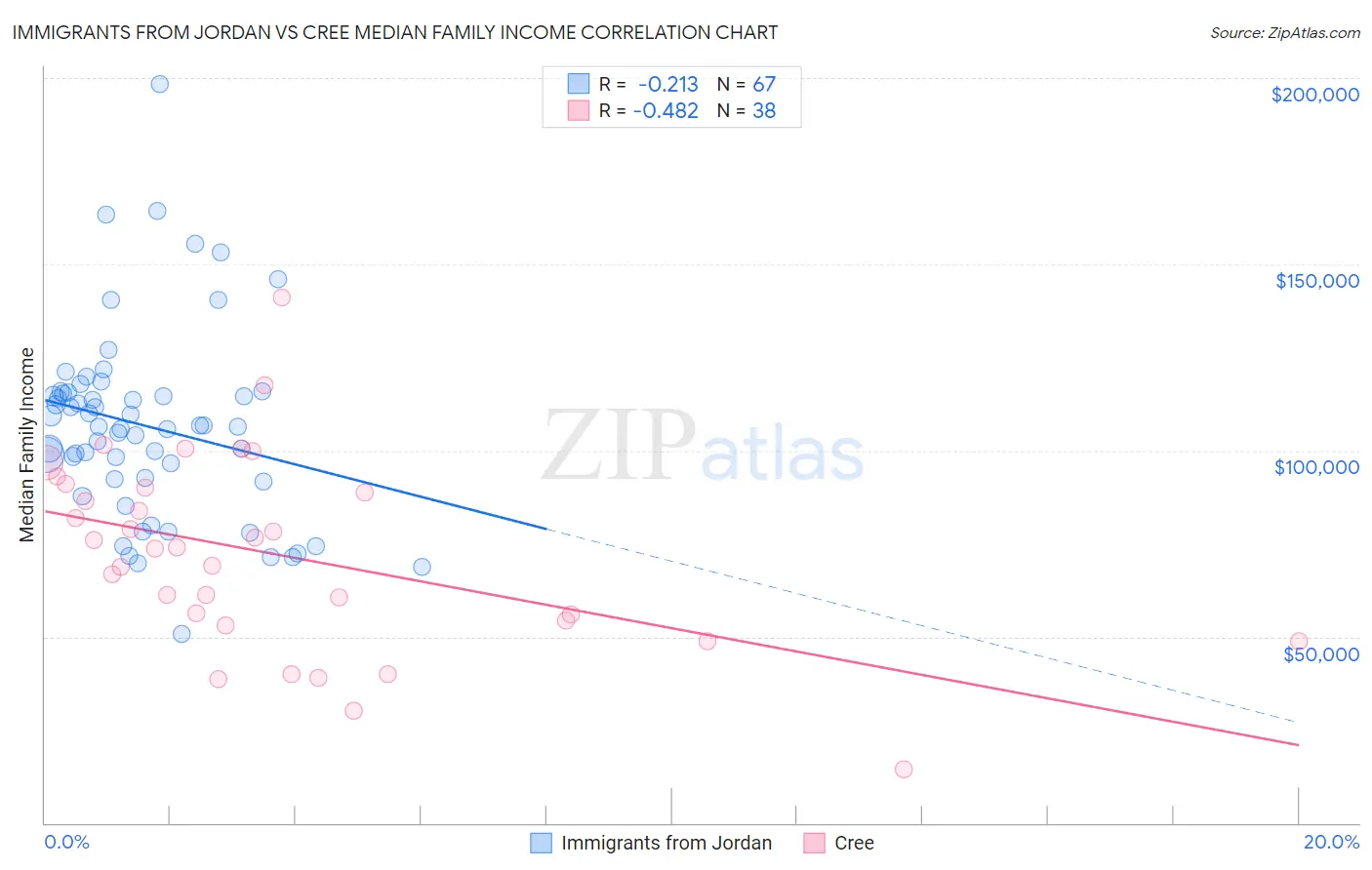 Immigrants from Jordan vs Cree Median Family Income