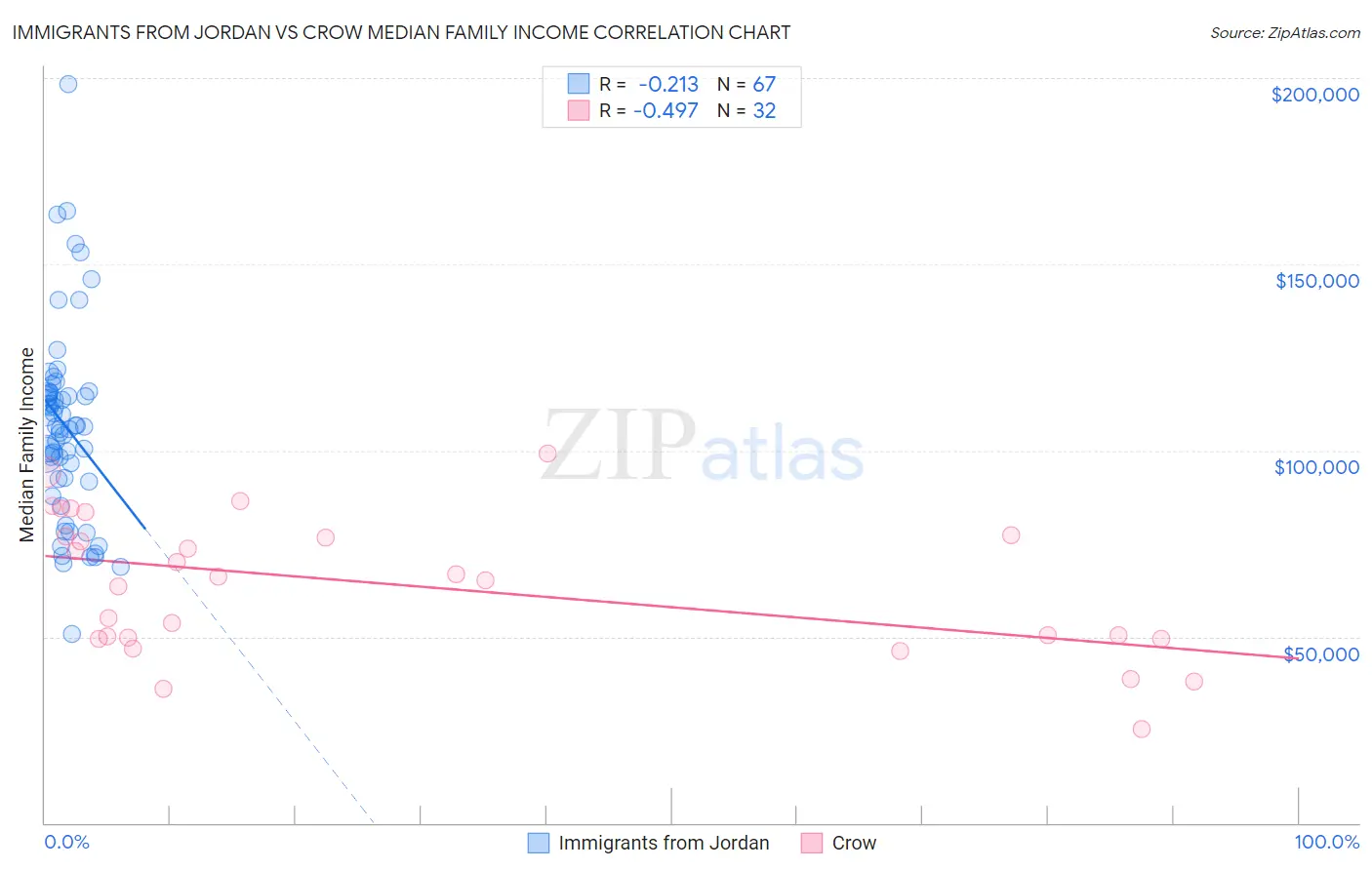 Immigrants from Jordan vs Crow Median Family Income