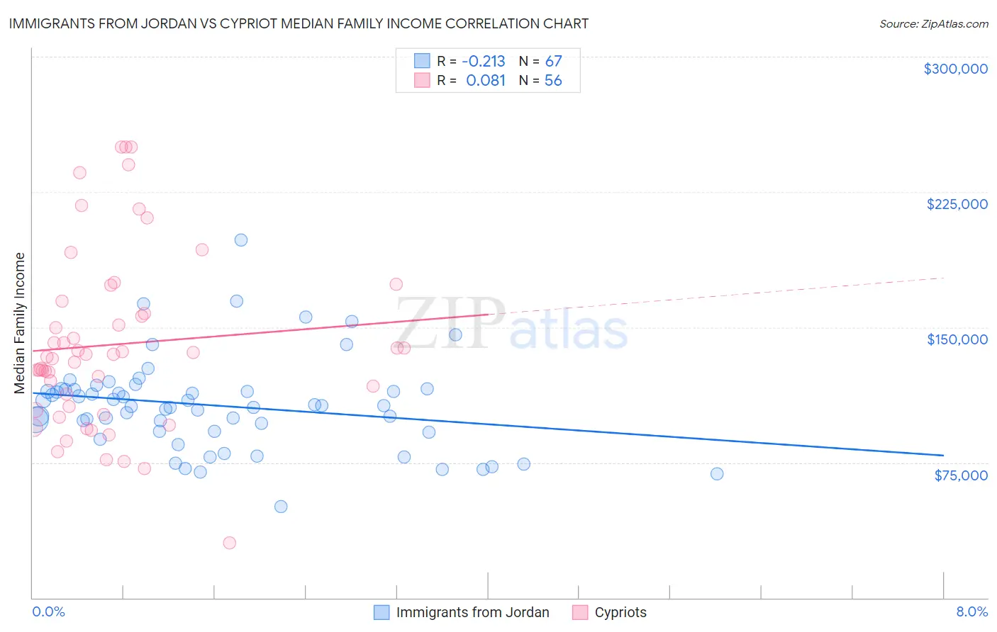 Immigrants from Jordan vs Cypriot Median Family Income