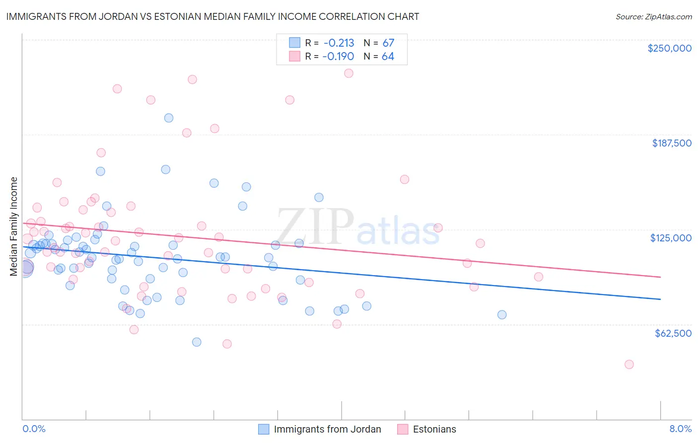 Immigrants from Jordan vs Estonian Median Family Income