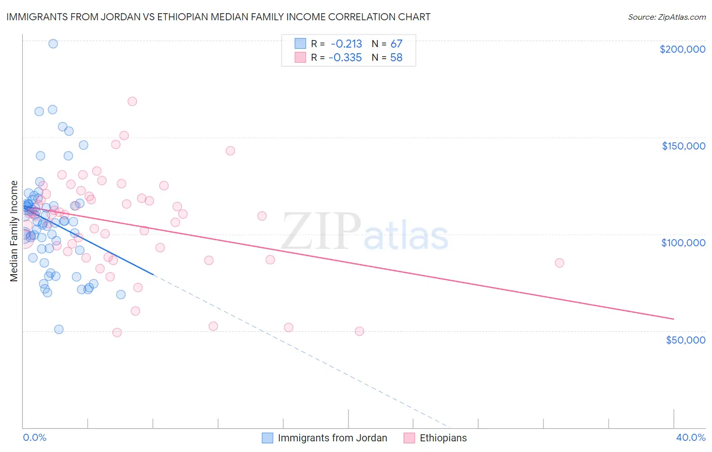 Immigrants from Jordan vs Ethiopian Median Family Income