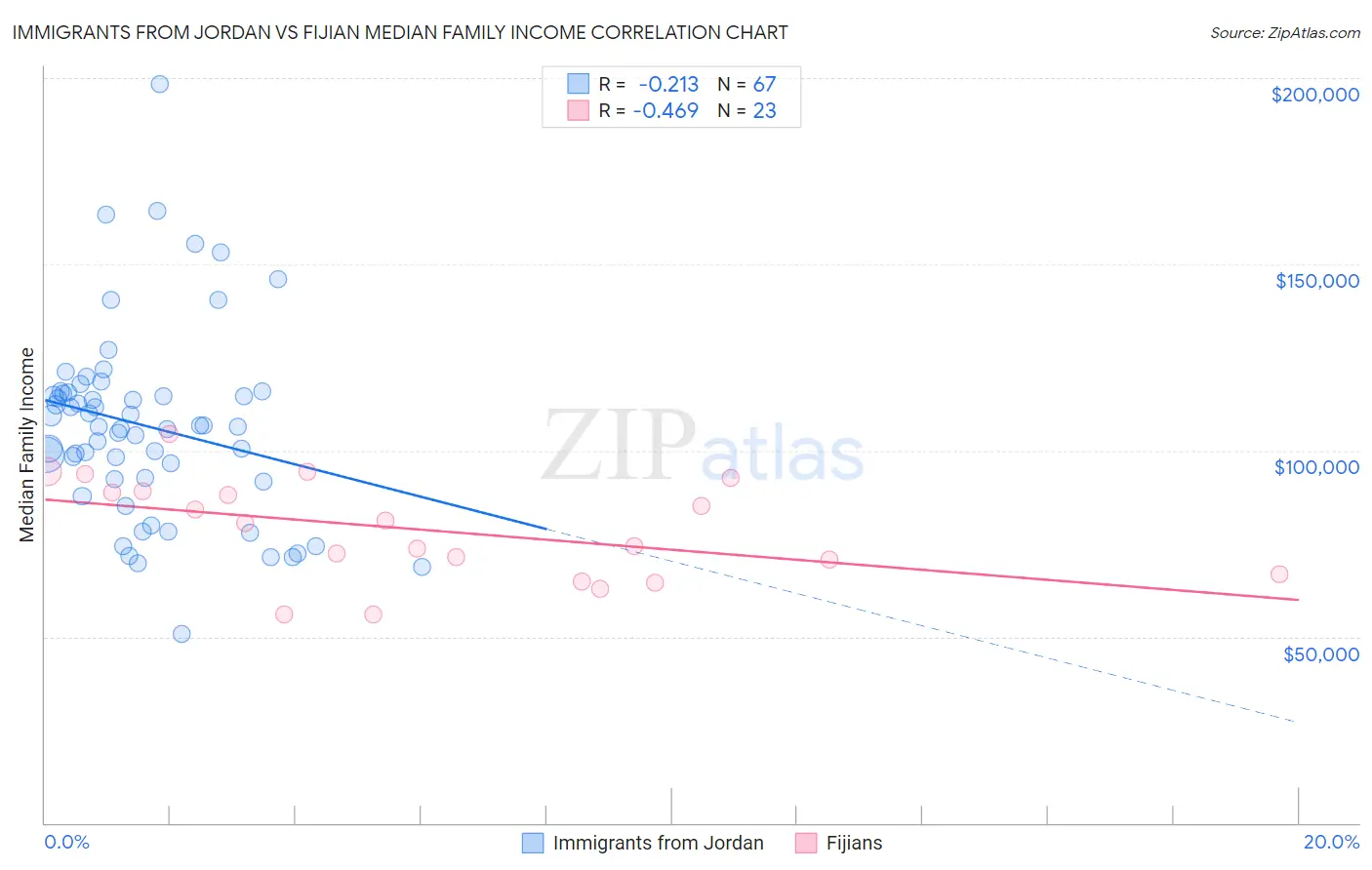 Immigrants from Jordan vs Fijian Median Family Income
