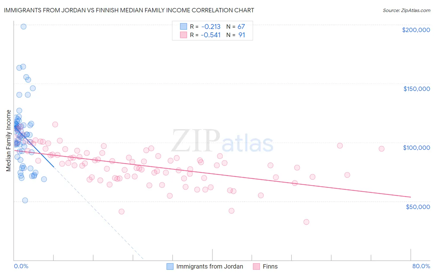 Immigrants from Jordan vs Finnish Median Family Income