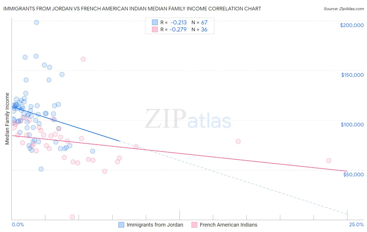 Immigrants from Jordan vs French American Indian Median Family Income