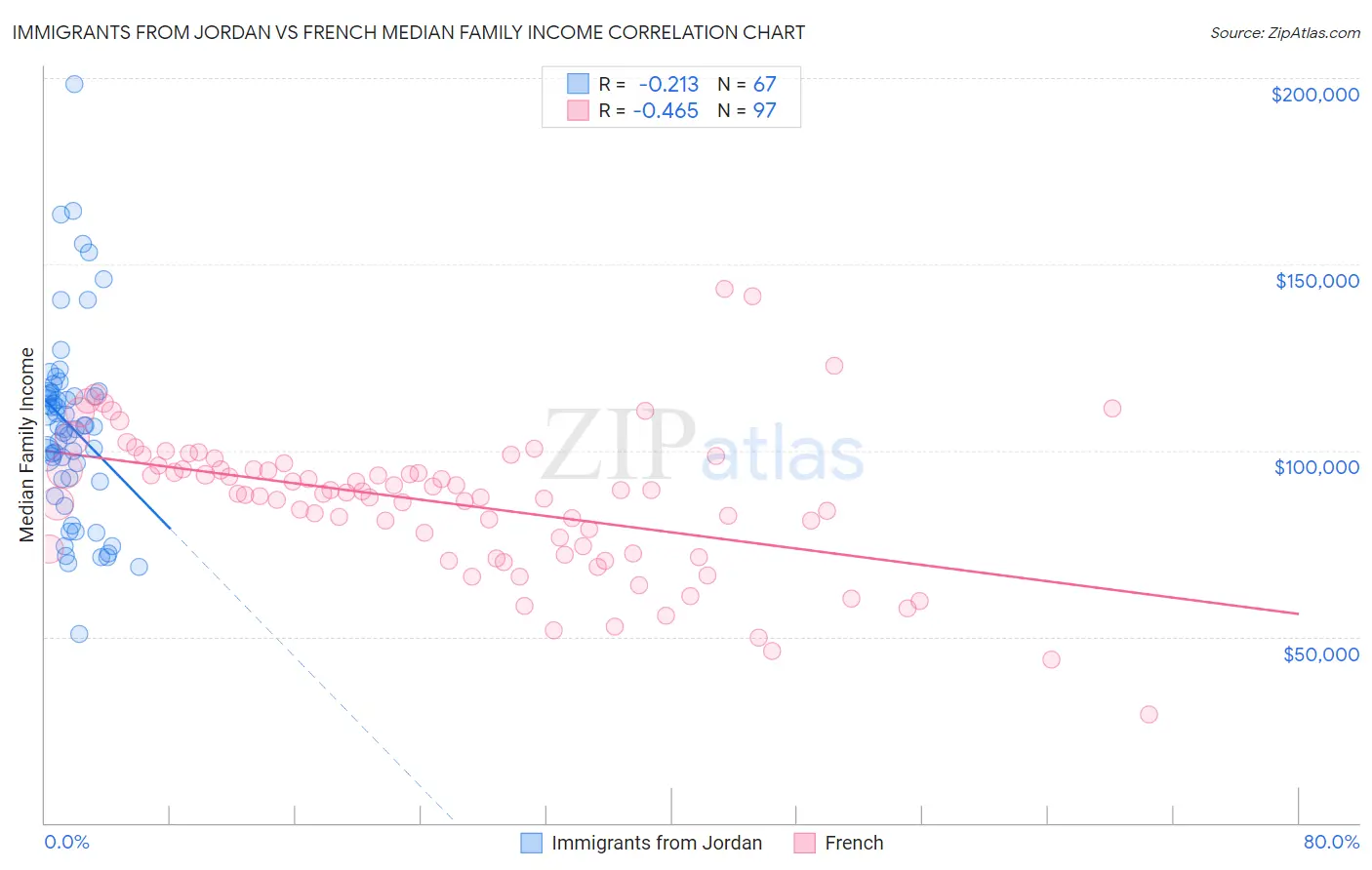 Immigrants from Jordan vs French Median Family Income