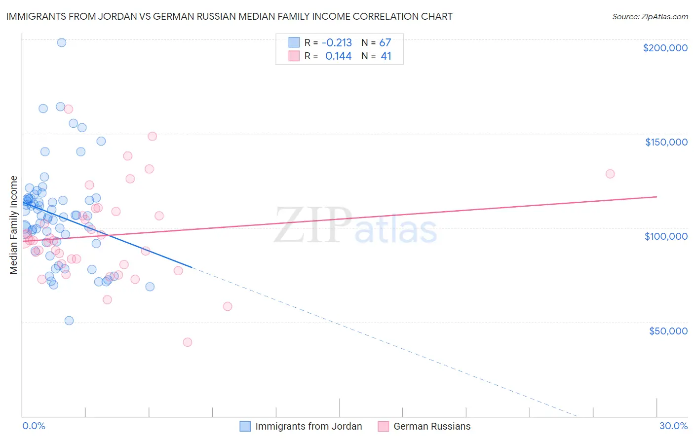 Immigrants from Jordan vs German Russian Median Family Income