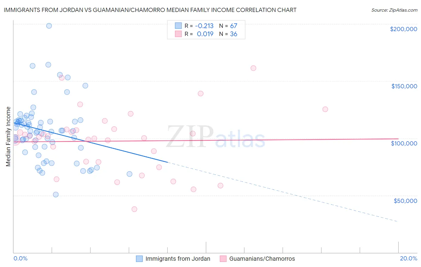 Immigrants from Jordan vs Guamanian/Chamorro Median Family Income