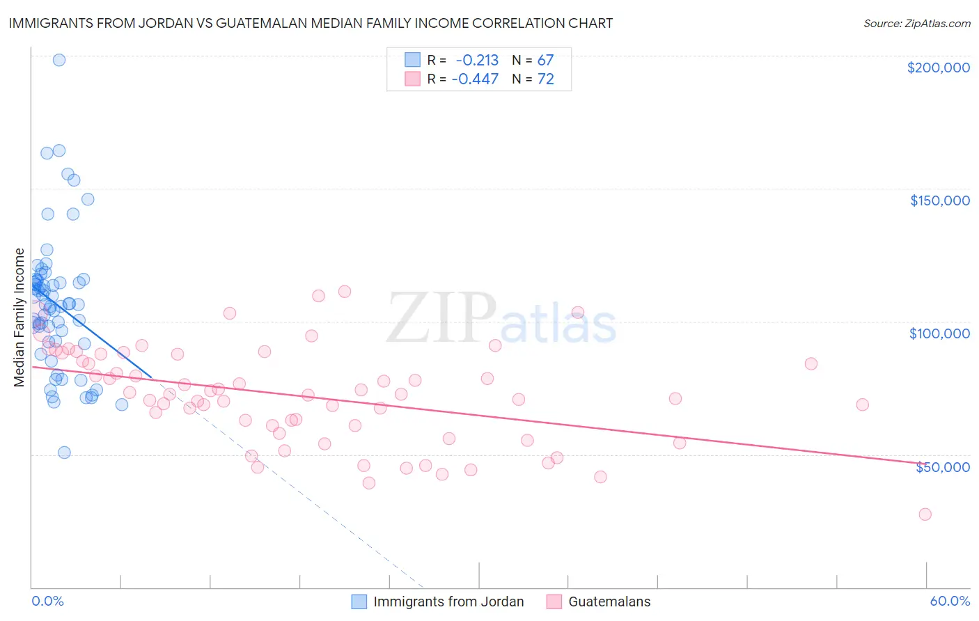 Immigrants from Jordan vs Guatemalan Median Family Income
