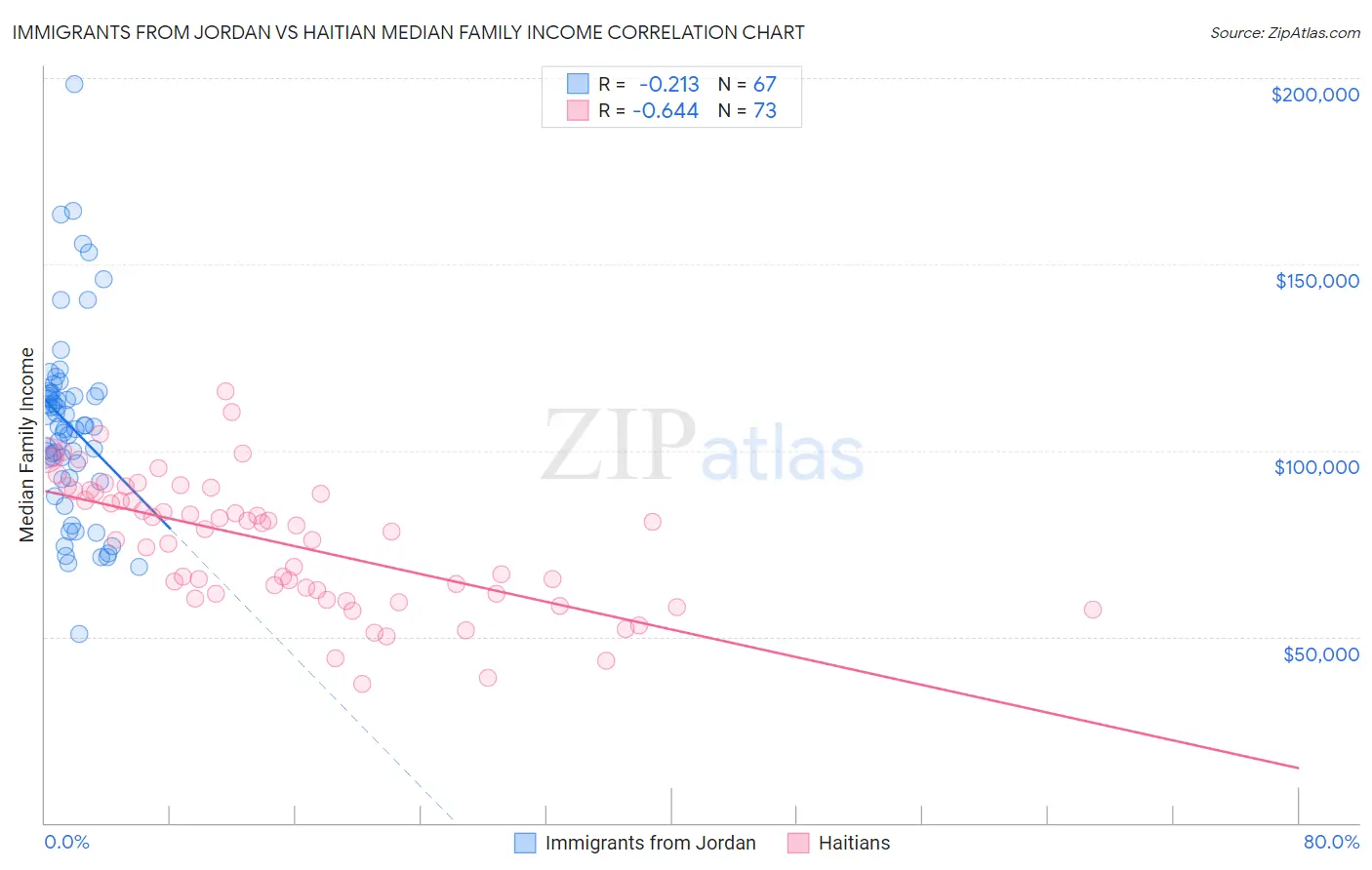 Immigrants from Jordan vs Haitian Median Family Income