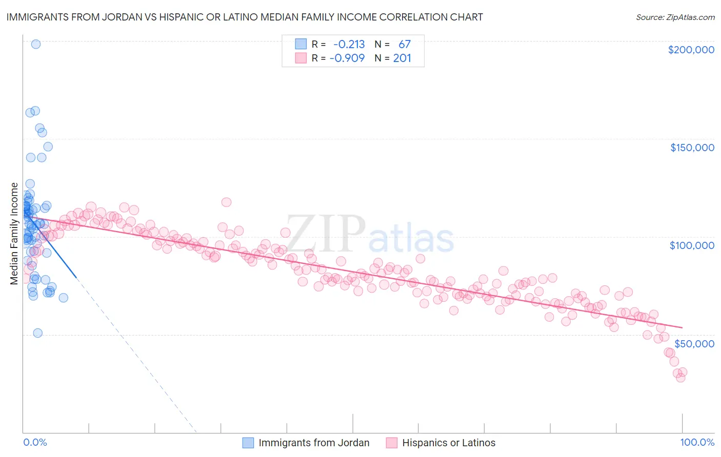Immigrants from Jordan vs Hispanic or Latino Median Family Income